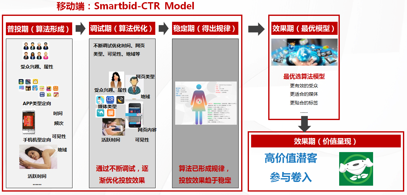 图片4 Smartbid-CTR Model.png