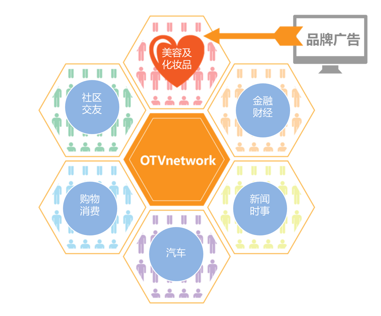 图6 OTV Network 兴趣定向提升投放性价比.png