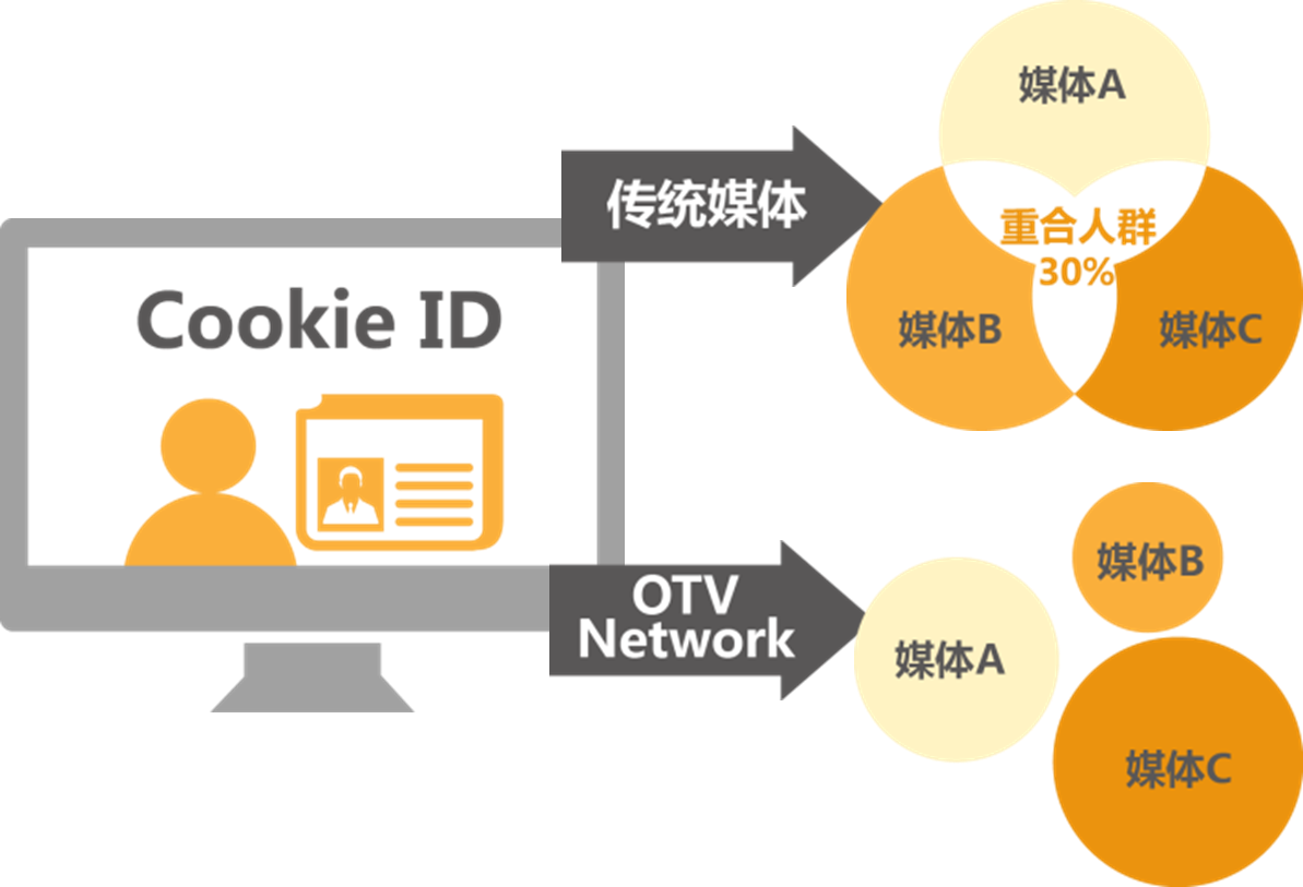 图11 OTV Network投放原理-1.png